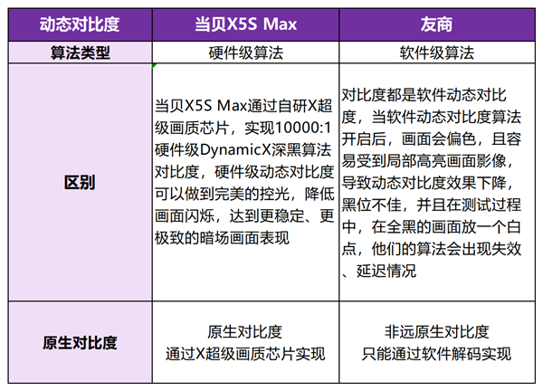 影仪推荐：当贝X5S Max质价比首选尊龙凯时2025年4000元左右家用投(图4)