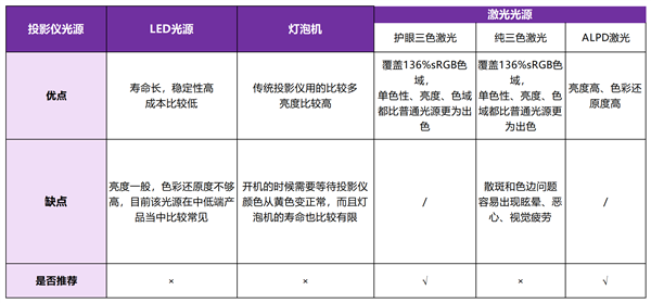 影仪推荐：当贝X5S Max质价比首选尊龙凯时2025年4000元左右家用投(图3)