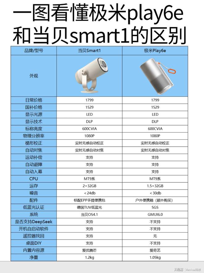 mart1和极米Play6e优缺点全解析z6尊龙·中国网站千元投影仪推荐：当贝S(图5)