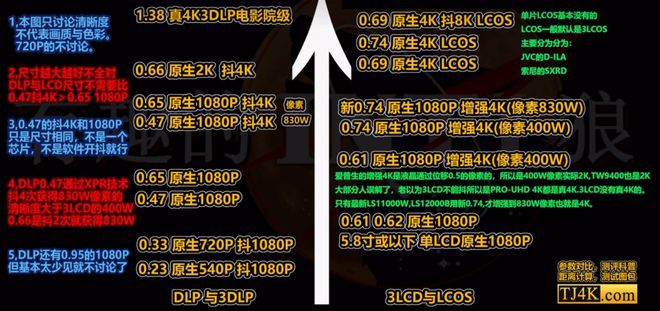 荐客厅党必看！这三款闭眼买不后悔尊龙凯时2025客厅4K投影仪推(图8)